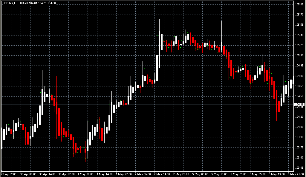 Heiken Ashi. Индикаторы форекс - это стабильный зароботок на рынке forex